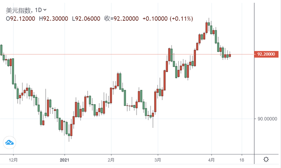 今日美元指数汇率走势分析（2021年4月13日）